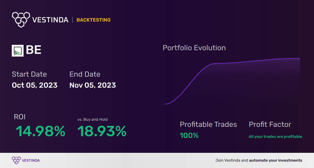 BE (Bloom Energy Corp) Trading Strategies: Boost Profits Efficiently - Backtesting results