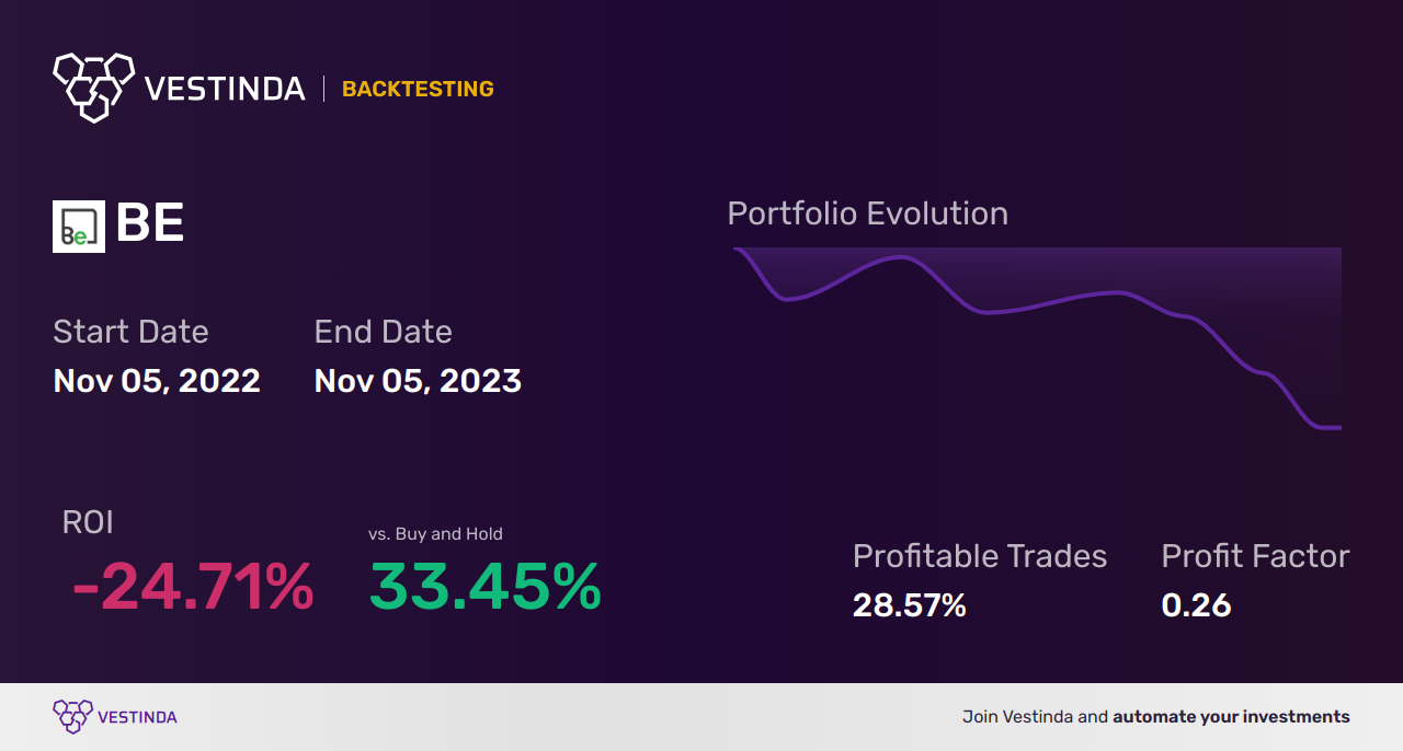 BE (Bloom Energy) Backtesting: Unveiling Insights for Investors - Backtesting results