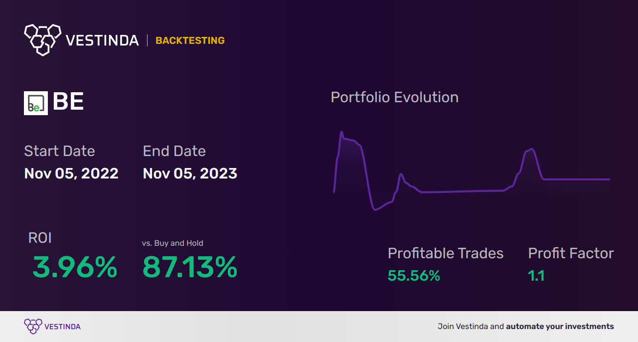 BE (Bloom Energy) Backtesting: Unveiling Insights for Investors - Backtesting results