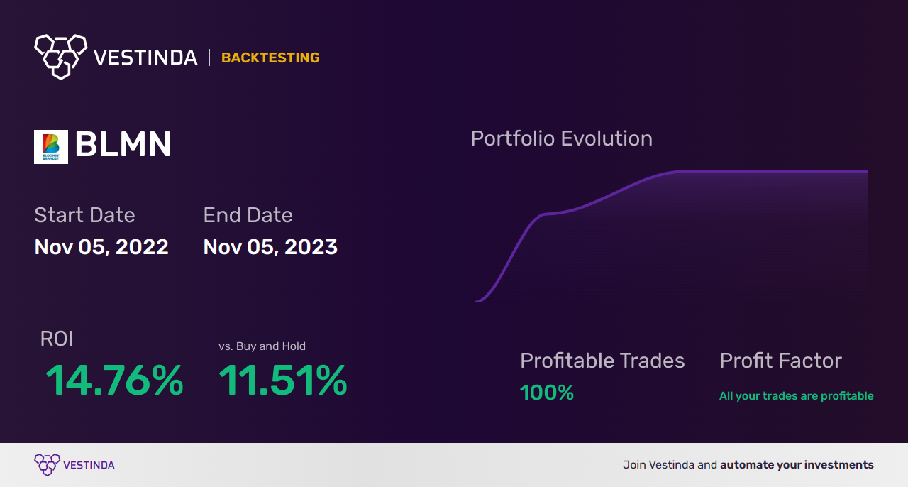 BLMN (Bloomin Brands) Golden Cross Trading: Maximizing Profits - Backtesting results
