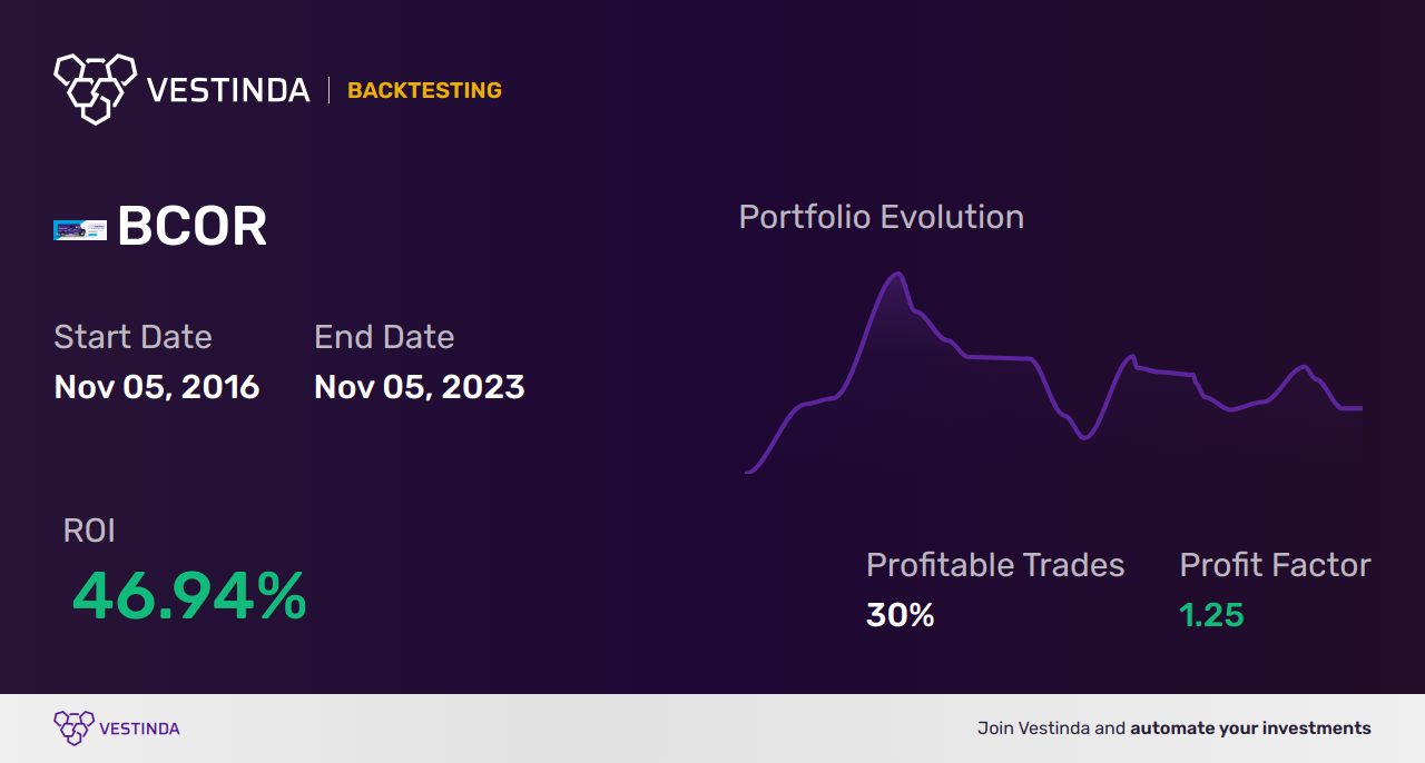 BCOR (Blucora Inc) Trading Strategies: Mastering Profitable Trades - Backtesting results