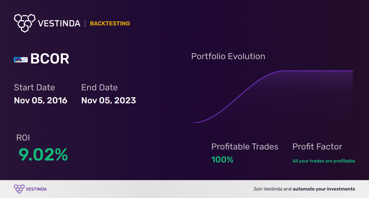 BCOR Backtesting: Discovering Blucora's Potential for Success - Backtesting results