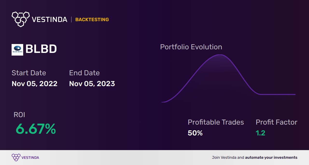 BLBD (Blom Bank Sal) Trading Strategies: Unlocking Profit Potential - Backtesting results