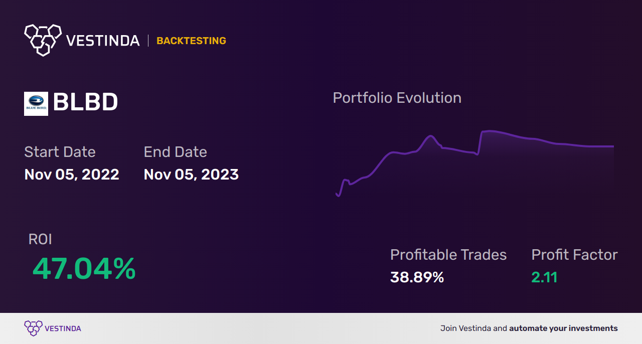 BLBD Golden Cross Trading: Strategies for Blue Bird Investors - Backtesting results