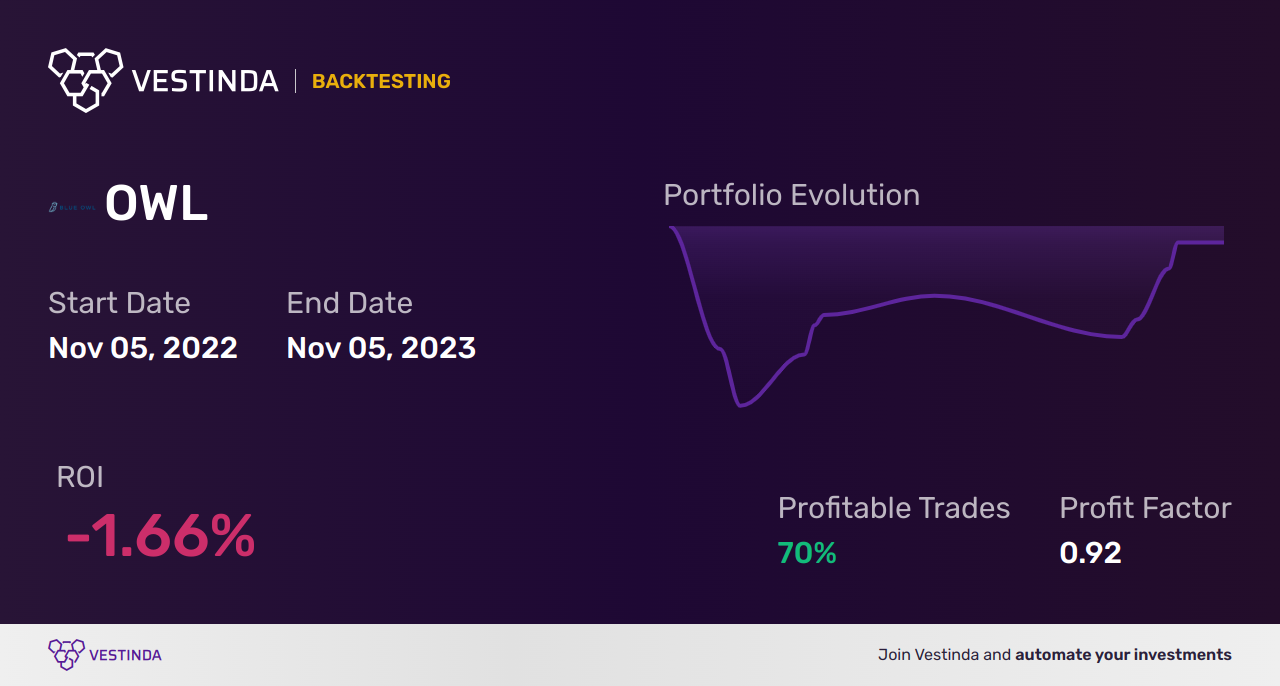 OWL (Blue Owl Capital) Backtesting: Unveiling Proven Investment Strategies - Backtesting results