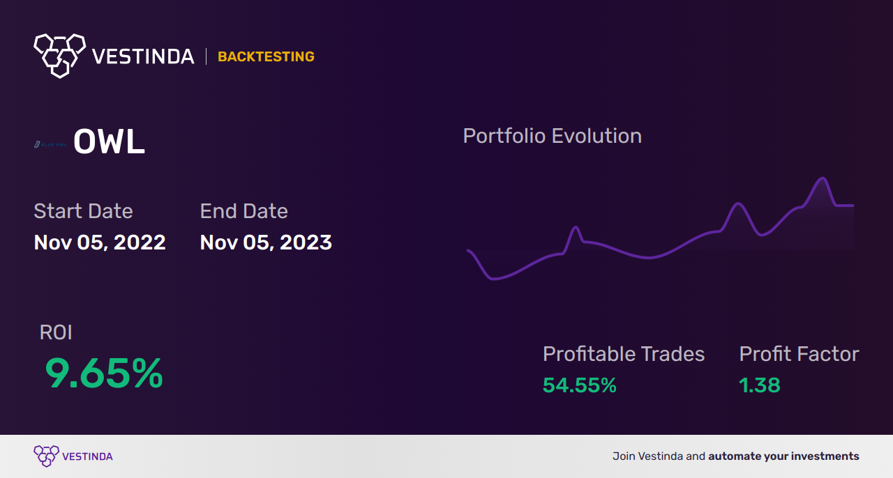 OWL (Blue Owl Capital) Golden Cross Trading: Strategies & Tips - Backtesting results