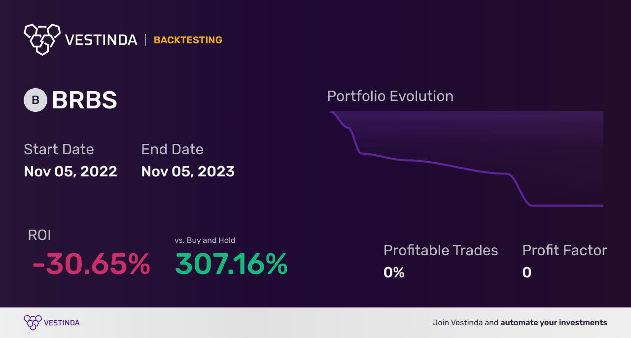 BRBS (Blue Ridge Bankshares) Backtesting: A Profitability Analysis - Backtesting results