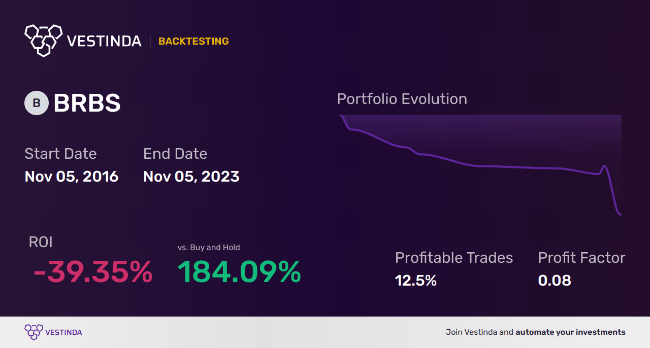 BRBS (Blue Ridge Bankshares) Golden Cross Trading: Unlocking Profit Potential - Backtesting results