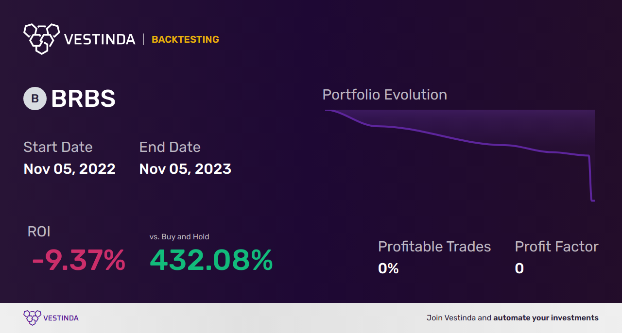 BRBS (Blue Ridge Bankshares) Golden Cross Trading: Unlocking Profit Potential - Backtesting results