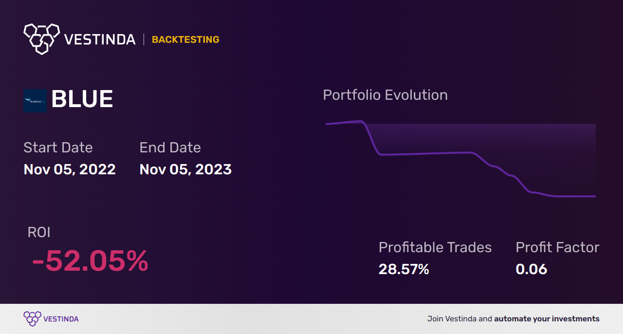 BLUE (Bluebird Bio) Golden Cross Trading: Tips and Strategies - Backtesting results