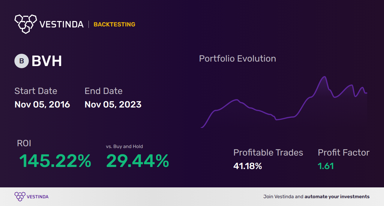BVH Golden Cross Trading: Unlocking Bluegreen Vacations' Profit Potential - Backtesting results