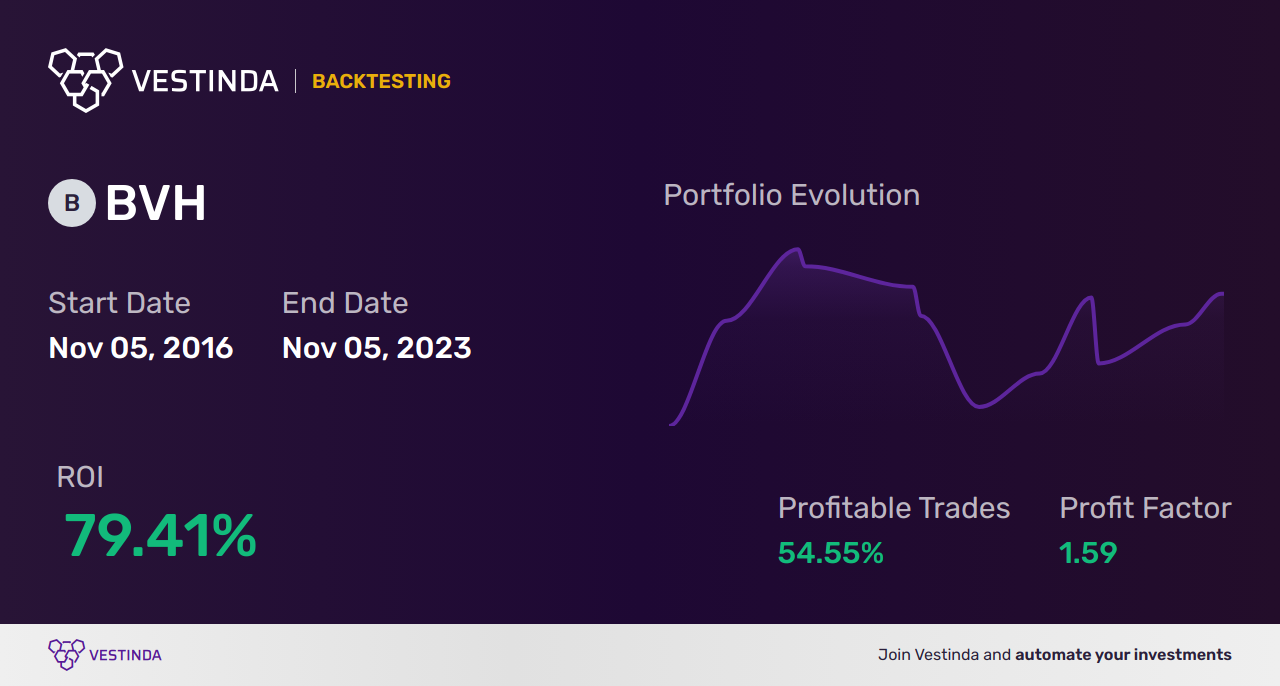 BVH Trading Strategies: Unlocking Bluegreen Vacations' Potential - Backtesting results