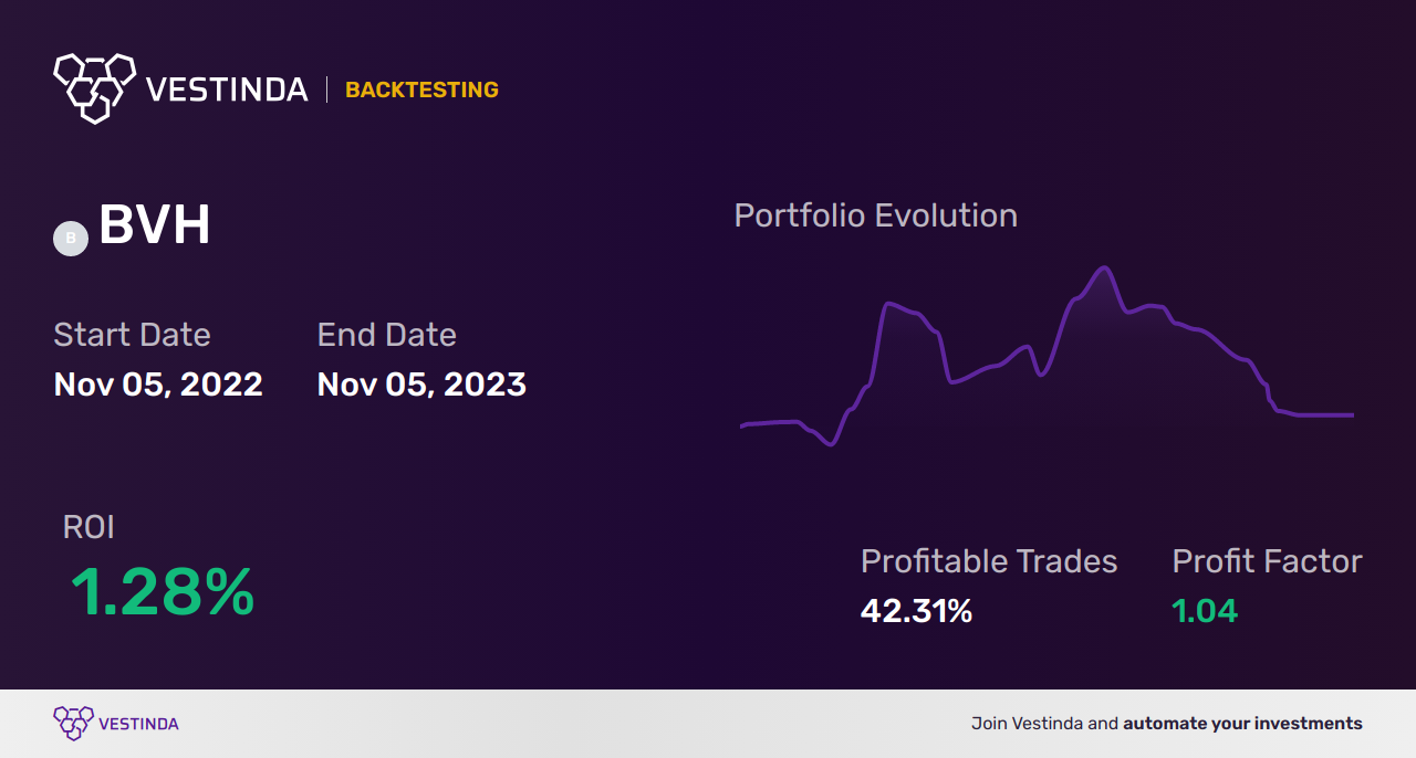 BVH Trading Strategies: Unlocking Bluegreen Vacations' Potential - Backtesting results