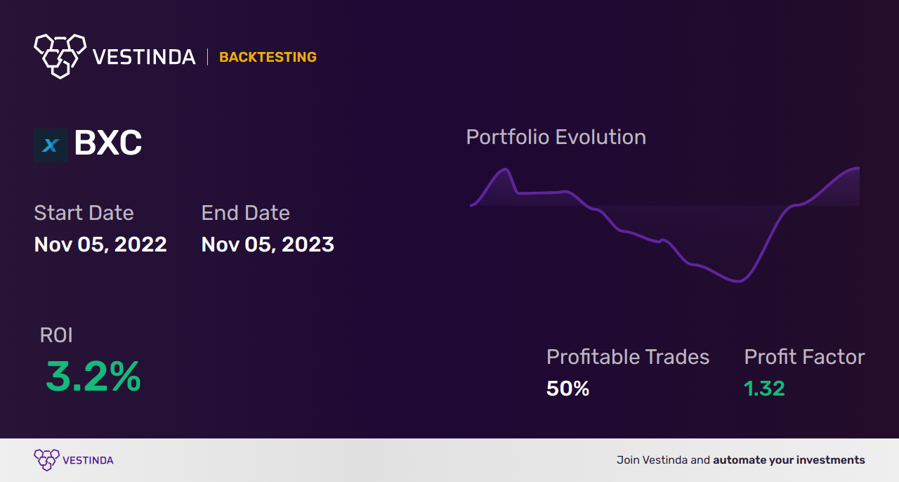 BXC Trading Strategies: Maximize Profits with Bluelinx Holdings Inc - Backtesting results