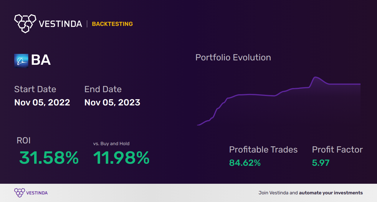 BA (Boeing) Moving Averages: Advanced Trading Strategies Revealed - Backtesting results