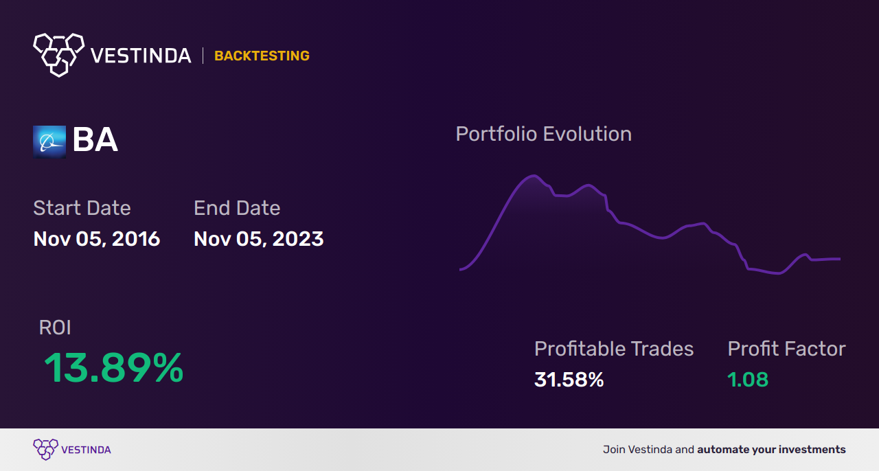 BA (Boeing) Trading Bot: Revolutionizing Stock Market Investments - Backtesting results