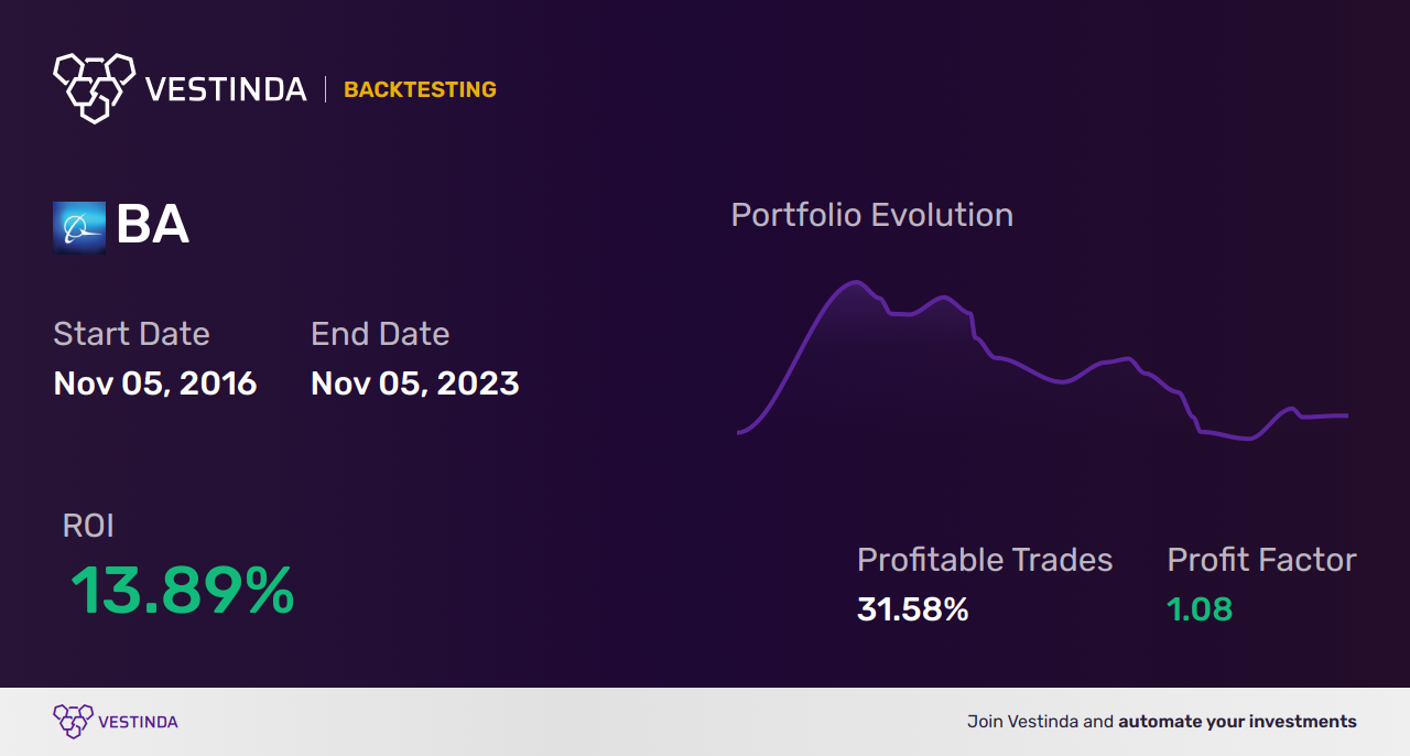 BA (Boeing) Technical Analysis: A Comprehensive Review - Backtesting results