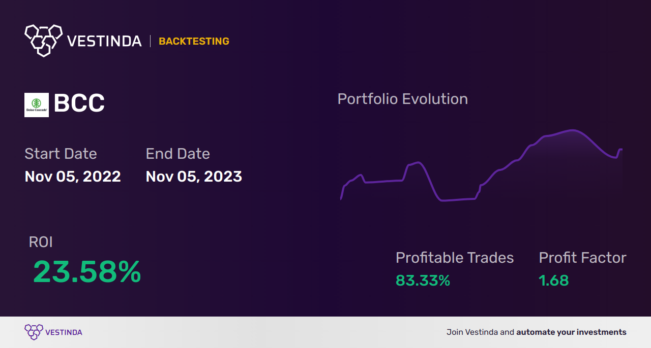 BCC Golden Cross Trading: Unlocking Value with Boise Cascade - Backtesting results
