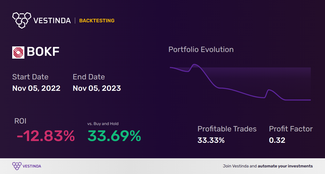 BOKF (Bok Financial Corp) Backtesting Strategy - Ultimate Guide - Backtesting results