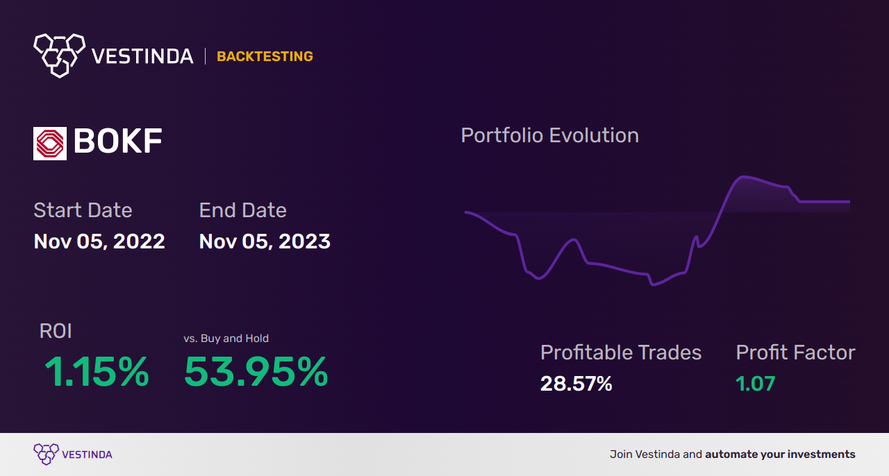 BOKF (Bok Financial Corp) Trading Strategies: Maximize Your Profits - Backtesting results