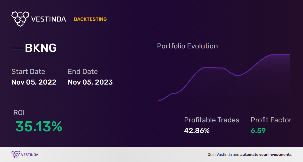 BKNG (Booking Holdings Inc) Trading Strategies: Ultimate Guide - Backtesting results