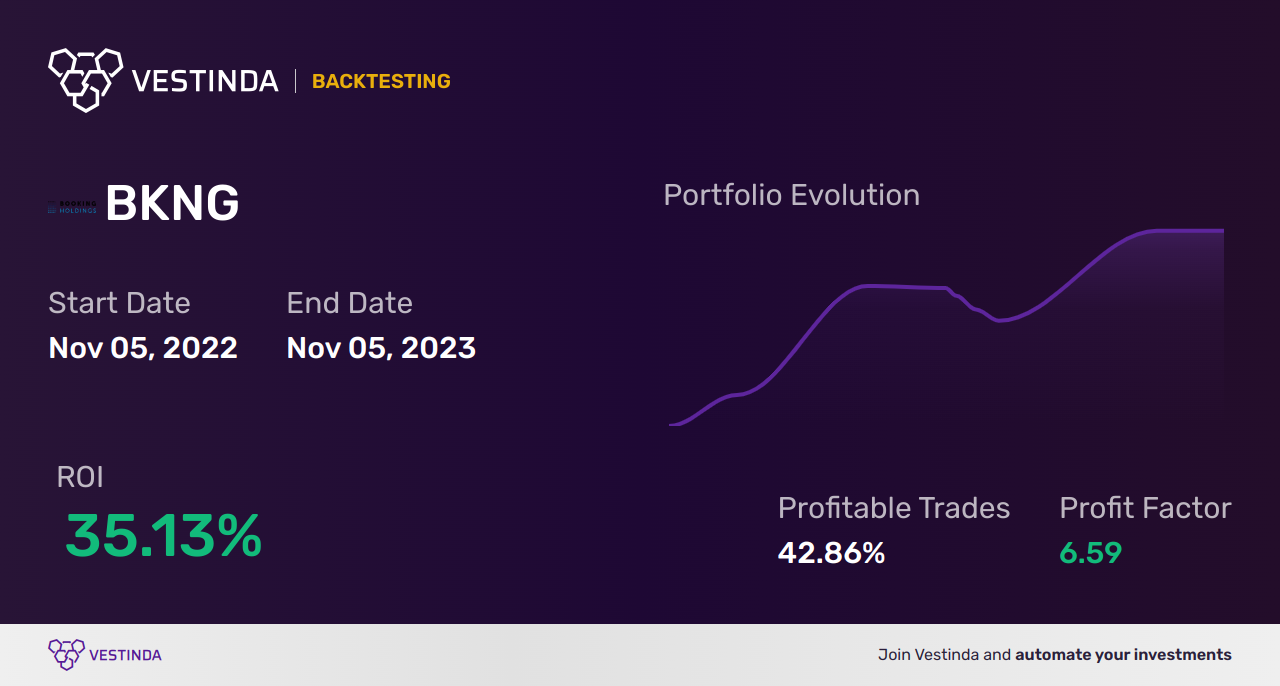 BKNG (Booking Holdings) Backtesting: A Comprehensive Analysis - Backtesting results