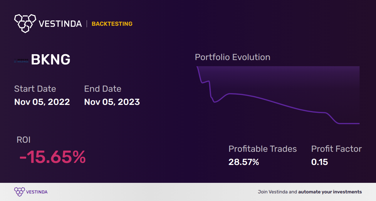 BKNG (Booking Holdings) Golden Cross Trading: Strategies for Success - Backtesting results