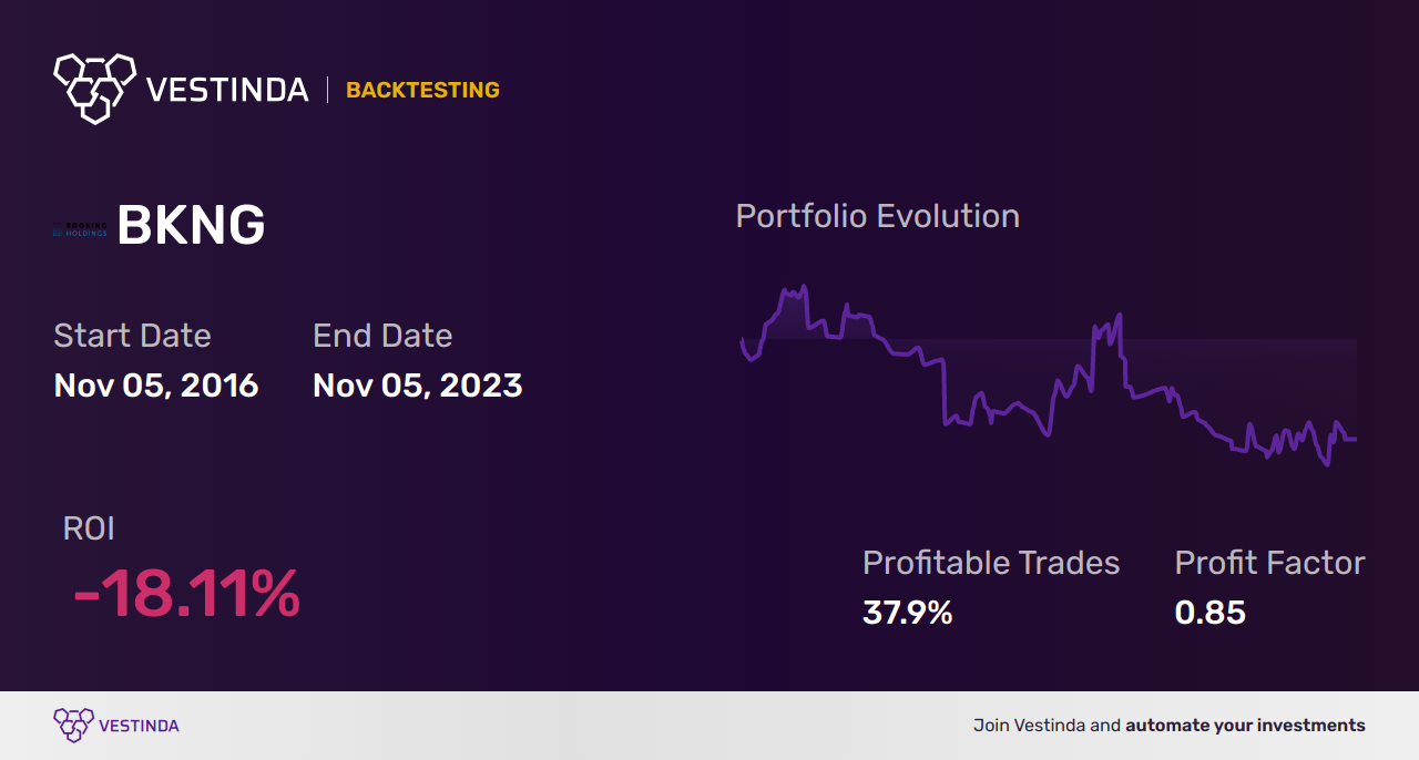 BKNG (Booking Holdings) Golden Cross Trading: Strategies for Success - Backtesting results
