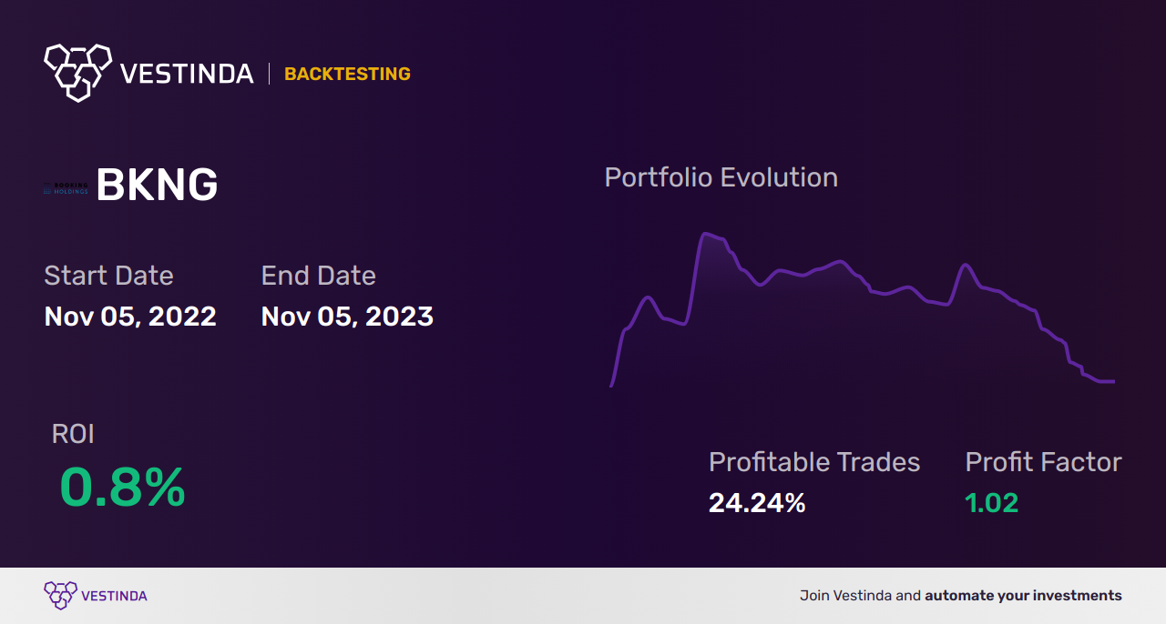 BKNG (Booking Holdings Inc) Trading Strategies: Ultimate Guide - Backtesting results