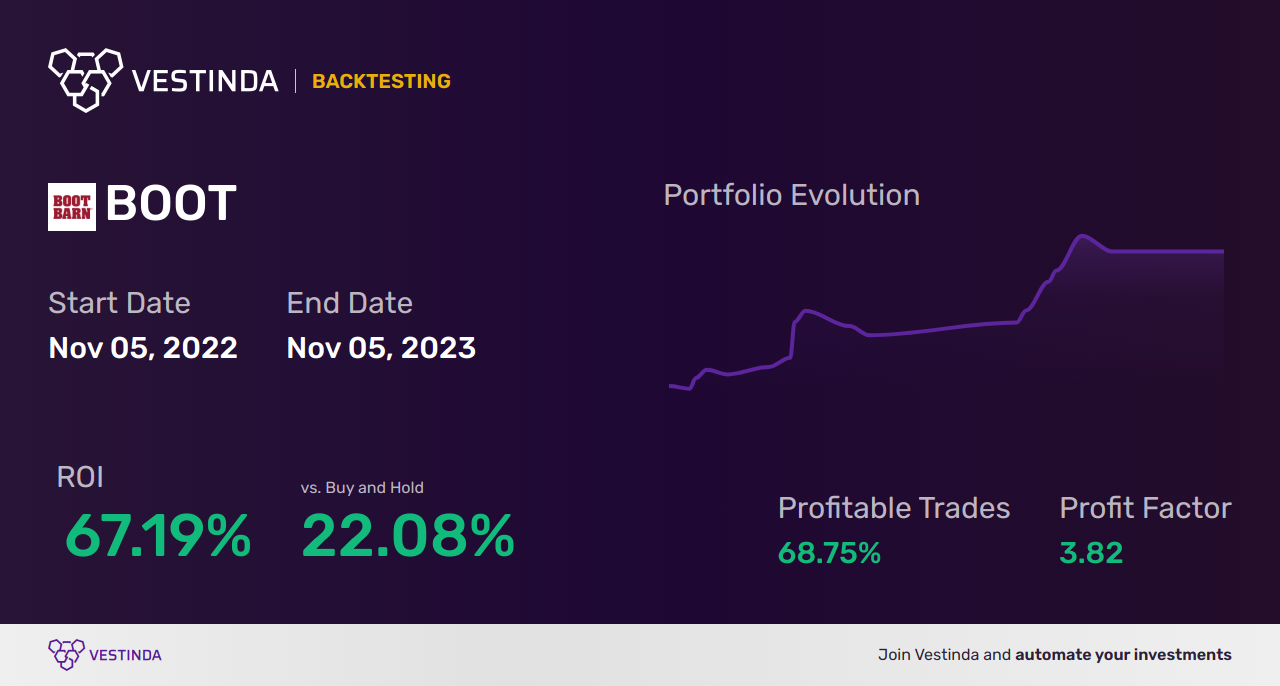 BOOT (Boot Barn Holdings) Golden Cross Trading: Uncovering Profitable Strategies - Backtesting results