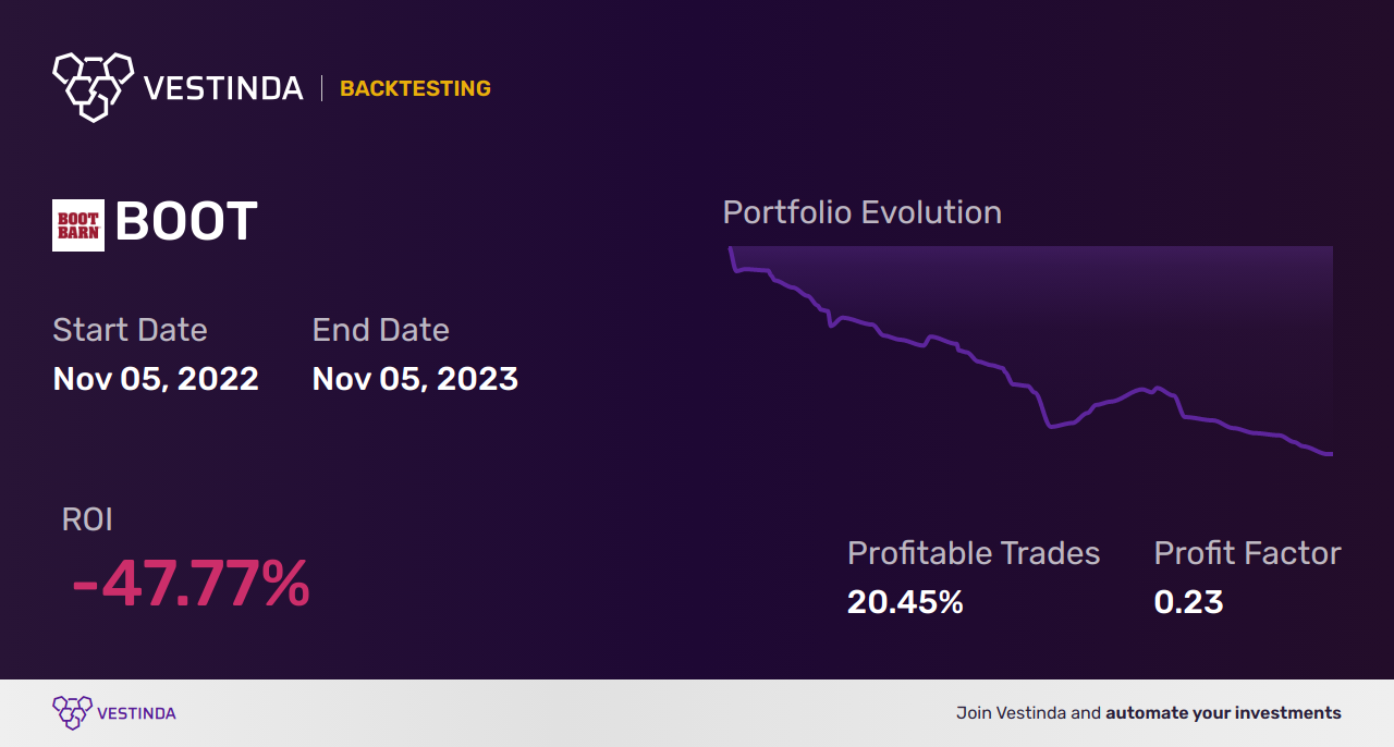 BOOT (Boot Barn Holdings) Golden Cross Trading: Uncovering Profitable Strategies - Backtesting results