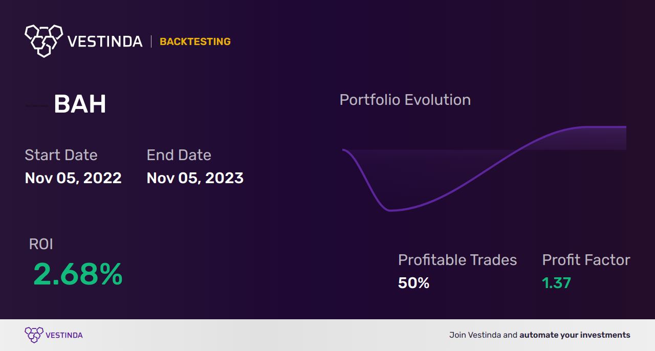 BAH Trading Strategies: Maximizing Profits with Booz Allen Hamilton - Backtesting results