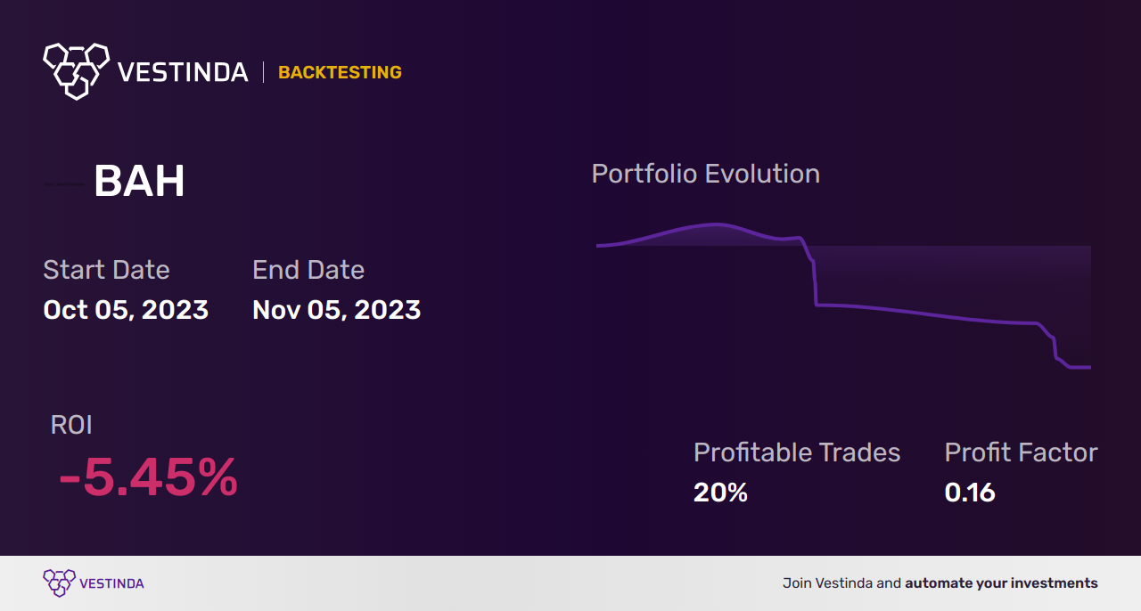 BAH Golden Cross Trading: Unveiling Booz Allen Hamilton's Winning Strategy - Backtesting results