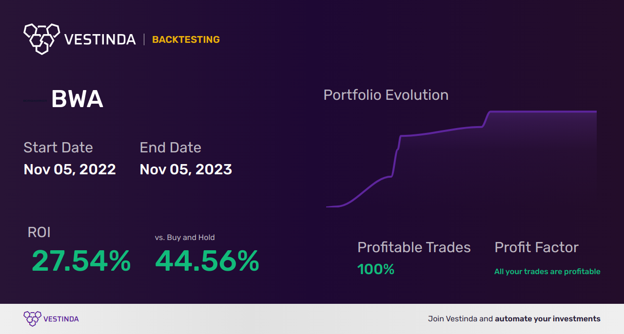 BWA Backtesting: Unveiling Borgwarner's Performance History - Backtesting results