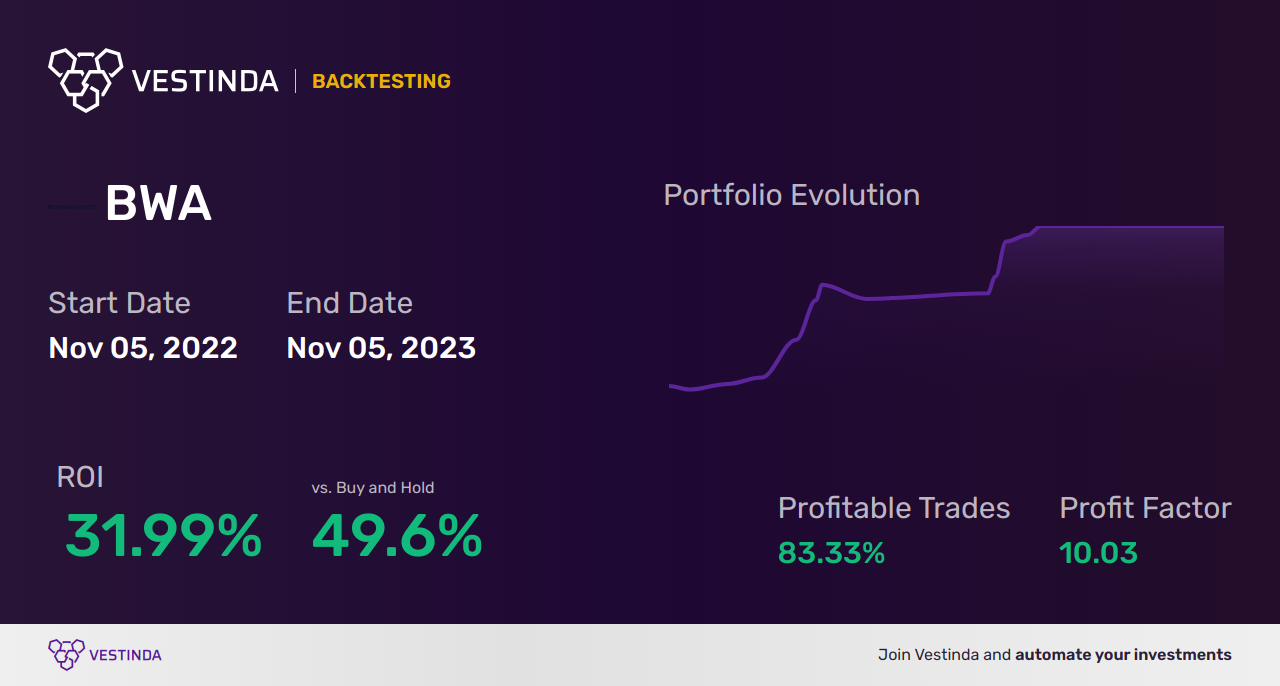BWA (Borgwarner) Golden Cross Trading: Mastering Profitable Strategies - Backtesting results