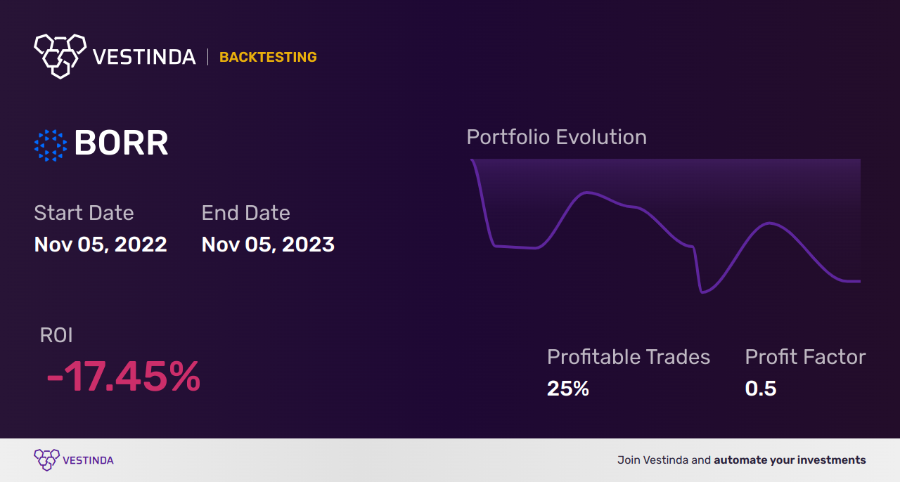 BORR (Borr Drilling) Backtesting: A Comprehensive Analysis - Backtesting results