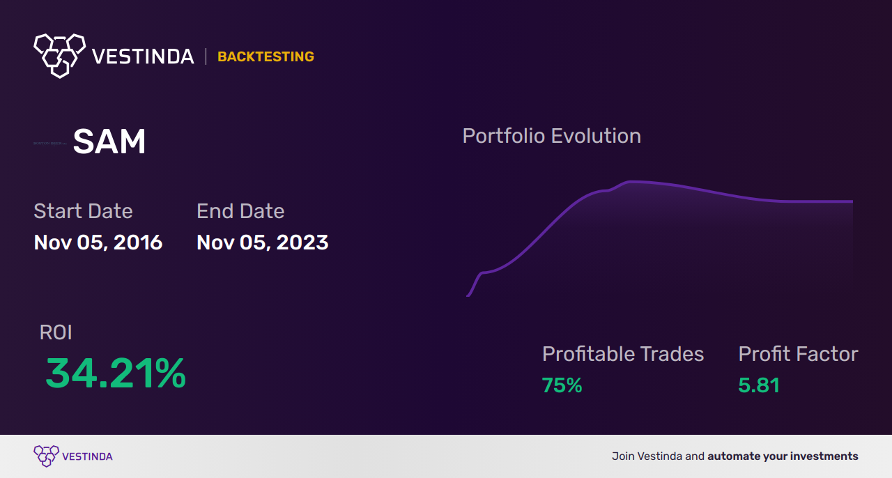 SAM (Starcore International Mines Ltd) Trading Strategies: Unlocking Profit Potential - Backtesting results