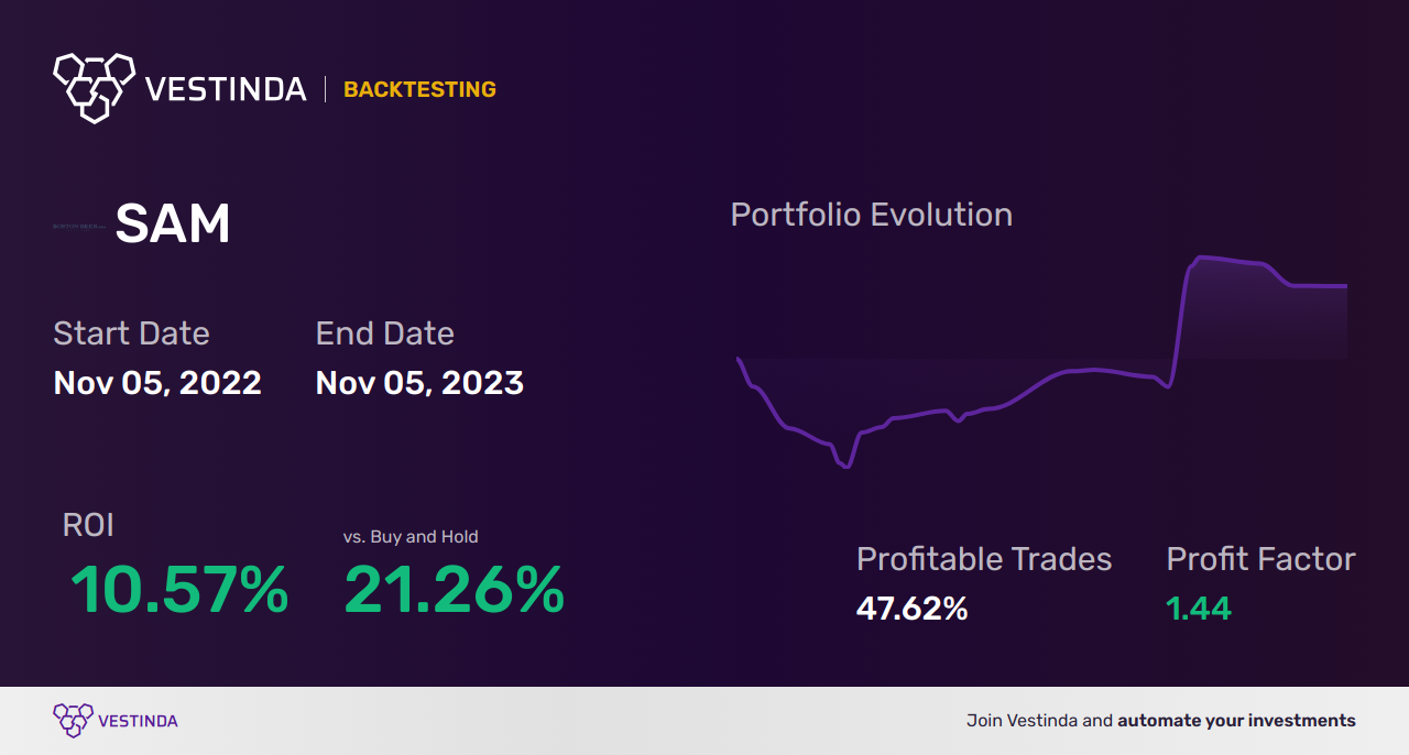 SAM (Starcore International Mines Ltd) Trading Strategies: Unlocking Profit Potential - Backtesting results
