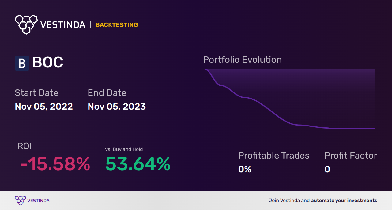 BOC (Boston Omaha) Backtesting: Unveiling Investment Insights - Backtesting results