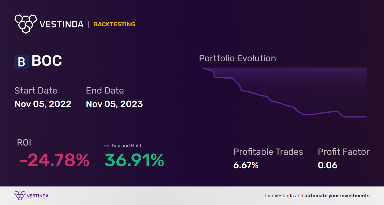 BOC (Boston Omaha) Backtesting: Unveiling Investment Insights - Backtesting results