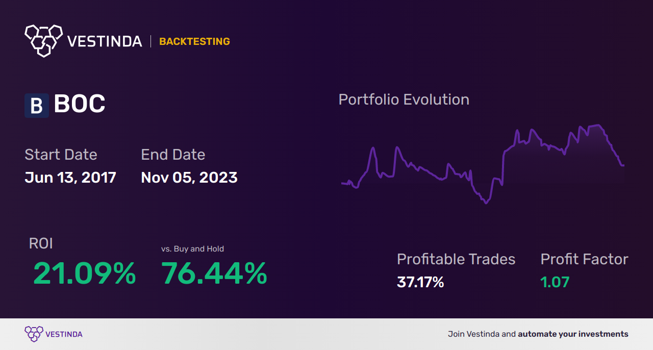 BOC (Boston Omaha Corporation) Trading Strategies: Expert Insights and Tips - Backtesting results
