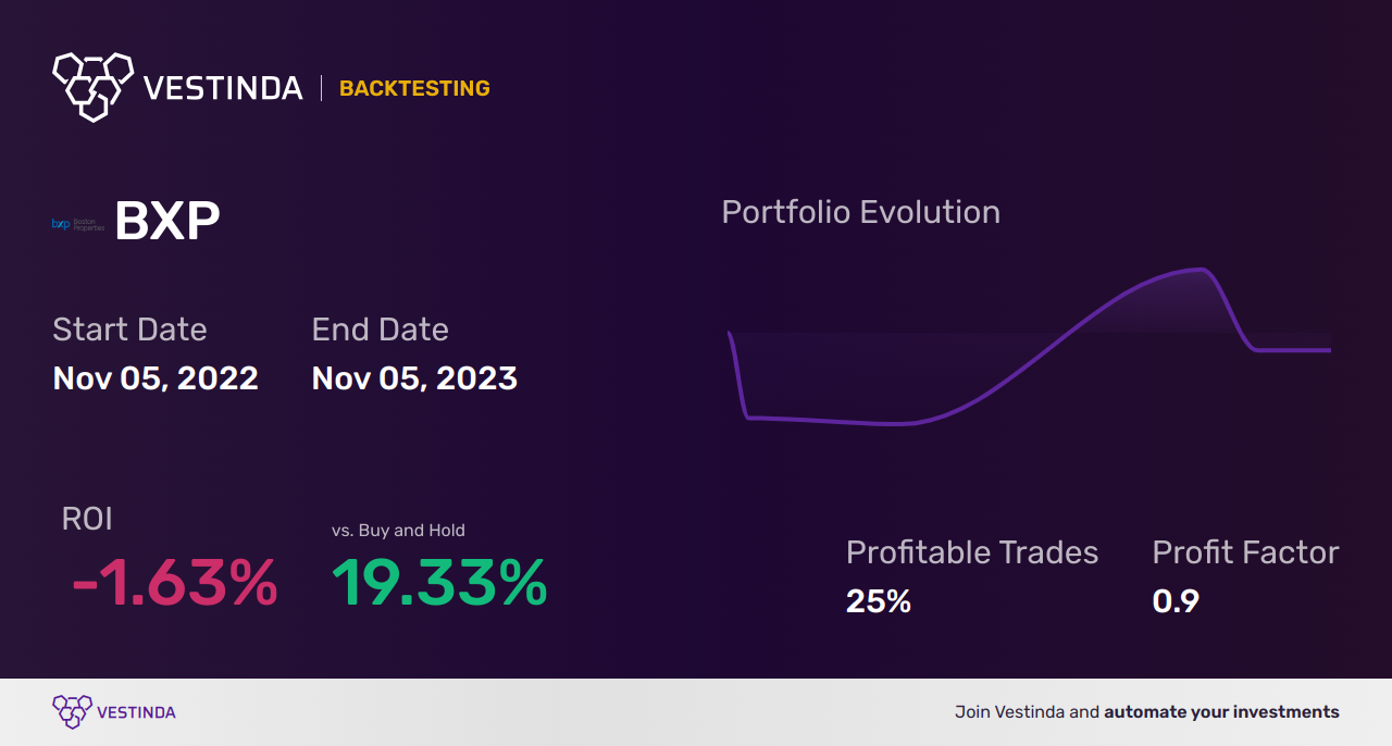 BXP (Boston Properties) Golden Cross Trading: Maximizing Profits with Technical Analysis - Backtesting results