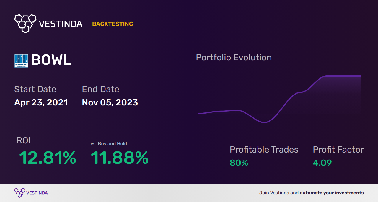 BOWL Trading Strategies: Boost Profitability of Hollywood Bowl Group - Backtesting results