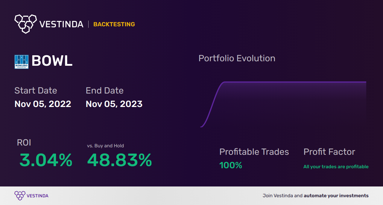 BOWL (Bowlero Corp (a)) Golden Cross Trading: Profitable Strategies - Backtesting results