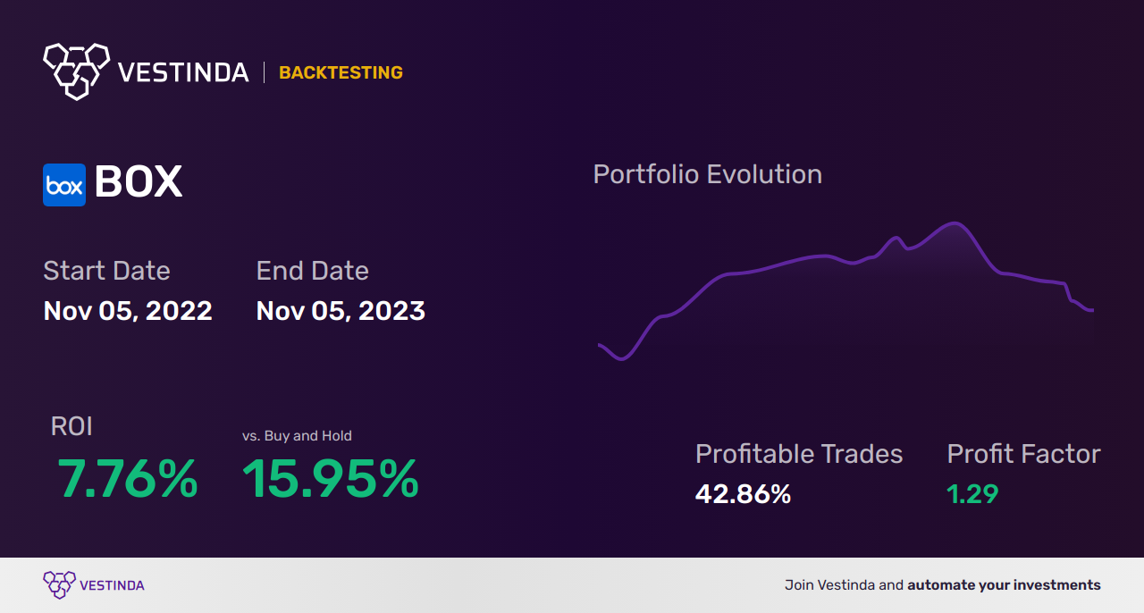 BOX (Becton, Dickinson And Co) Trading Strategies: Expert Insights - Backtesting results