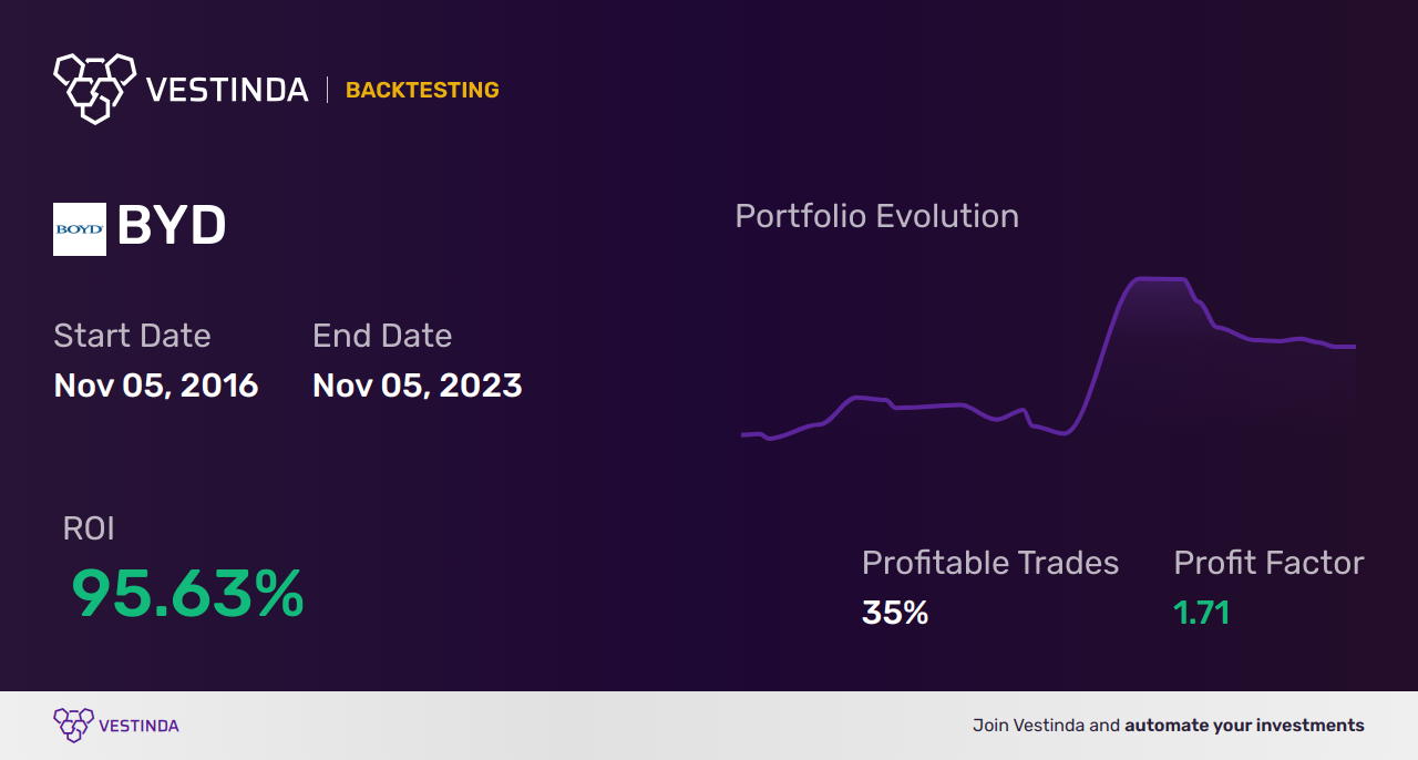 BYD (Boyd Gaming) Golden Cross Trading: Profitable Strategies - Backtesting results