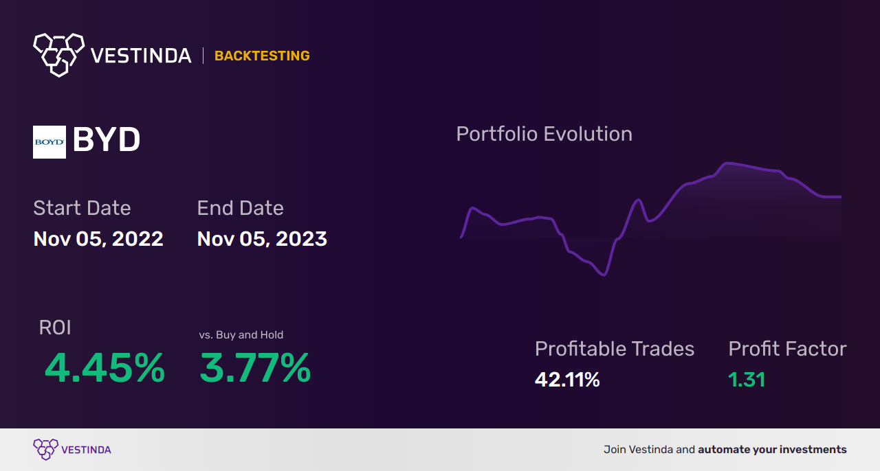 BYD (Boyd Gaming) Backtesting: Analyzing Performance for Success - Backtesting results