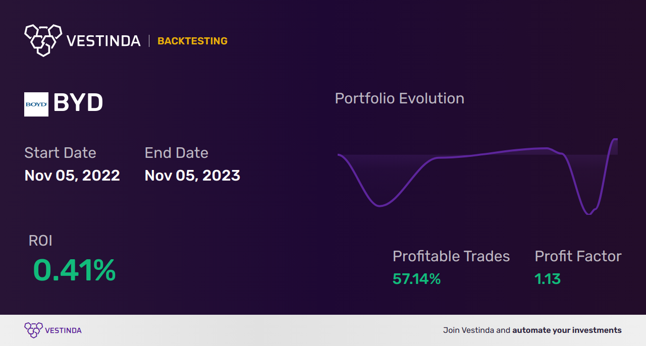 BYD Trading Strategies: Unlocking Success with Boyd Group Services Inc - Backtesting results