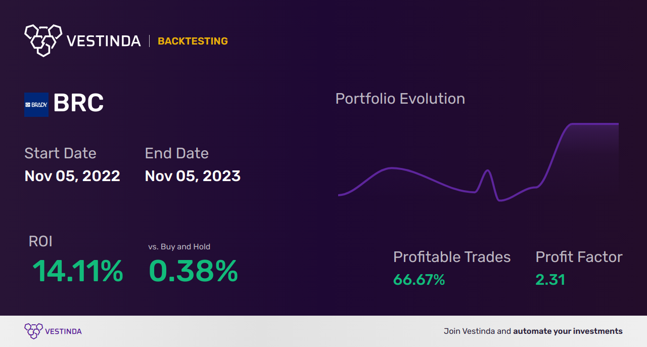 BRC (Blackrock Gold Corp) Trading Strategies: Maximizing Returns - Backtesting results