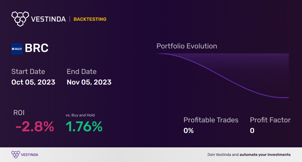 BRC (Brady Corp) Backtesting: Unveiling Surprising Insights - Backtesting results